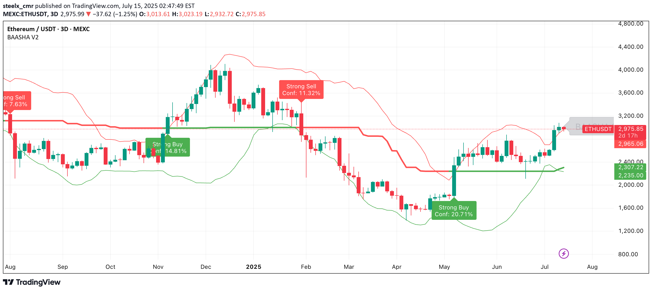 ETH،تکنیکال،steelx_cmr