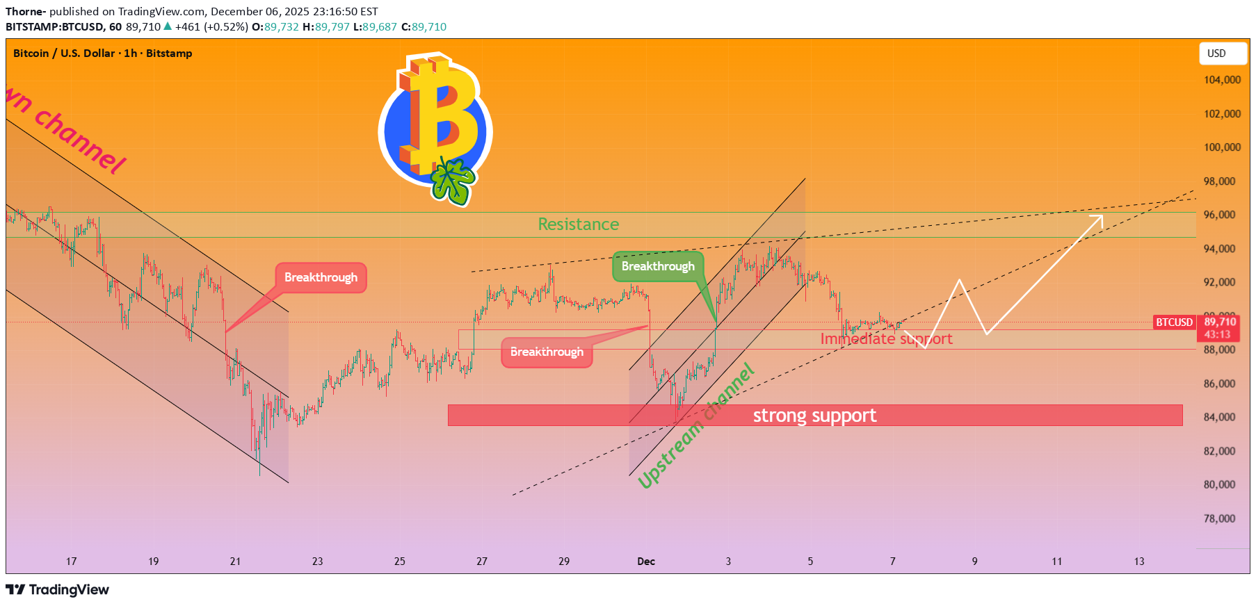 خریدBTC،تکنیکال،Thorne-