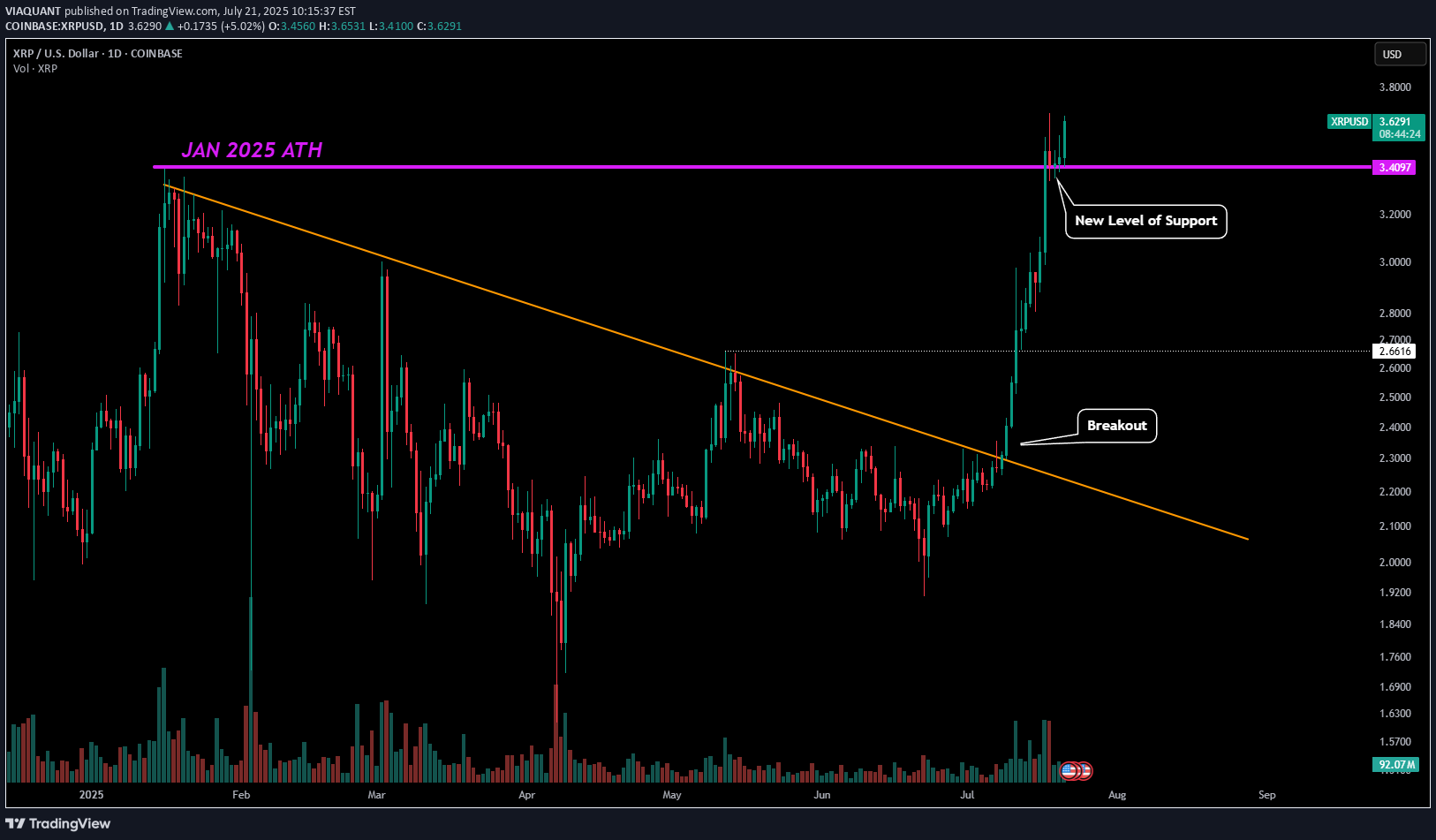 XRP،Technical،VIAQUANT