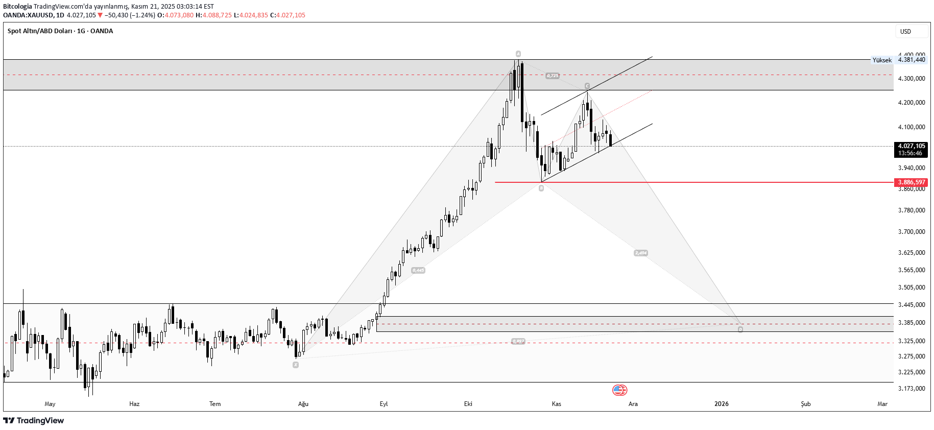 PAXG،تکنیکال،Bitcologia