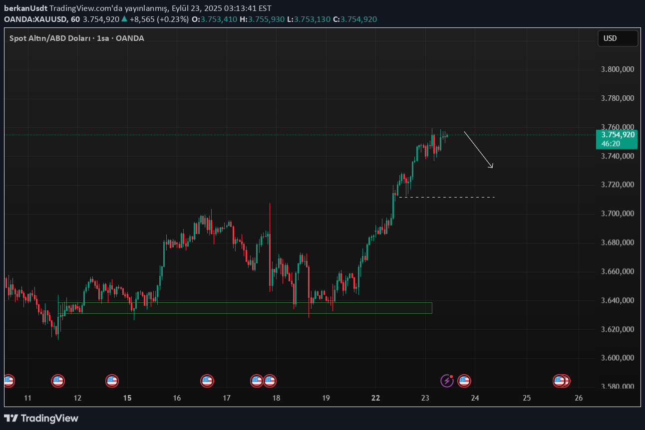 فروشPAXG،تکنیکال،berkanUsdt