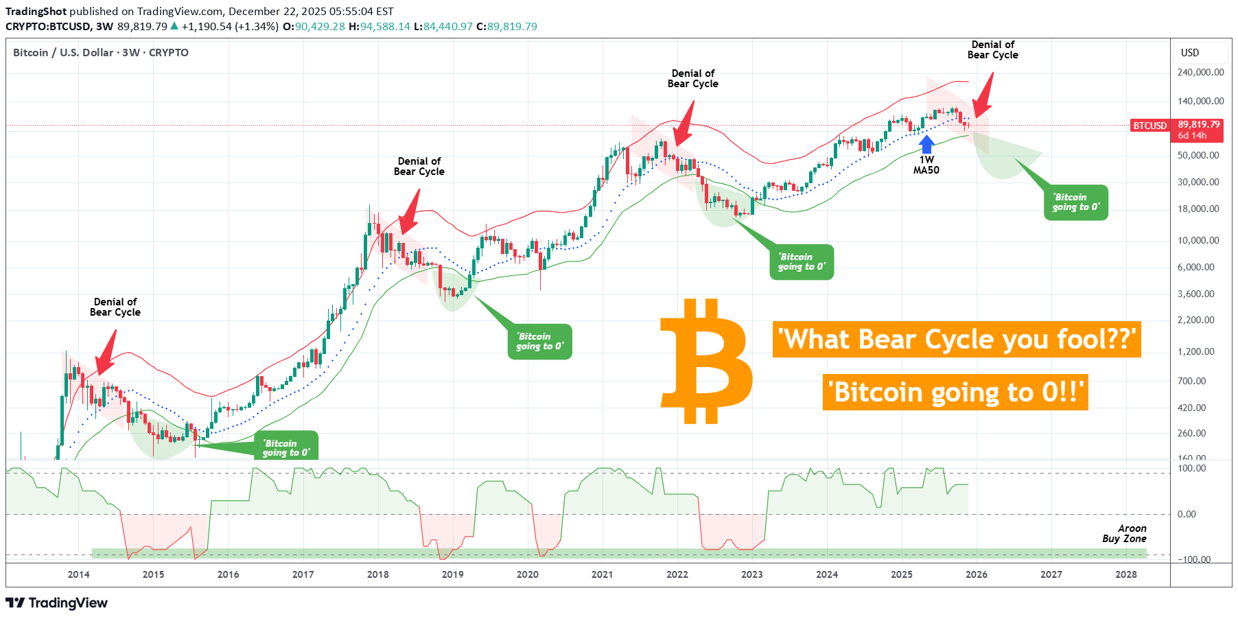 BTC،تکنیکال،TradingShot
