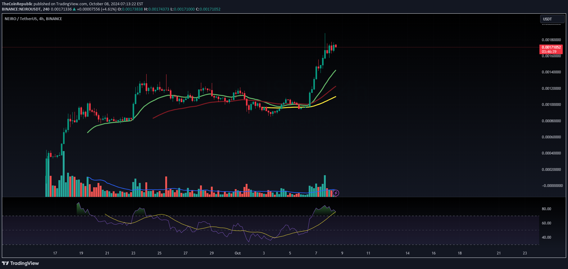 NEIRO،تکنیکال،TheCoinRepublic