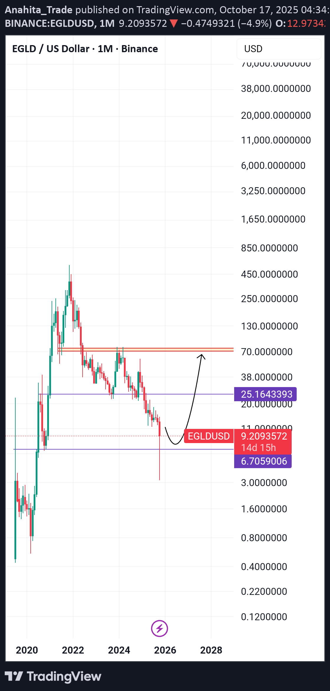 ،التحليل الفني،Anahita_Trade