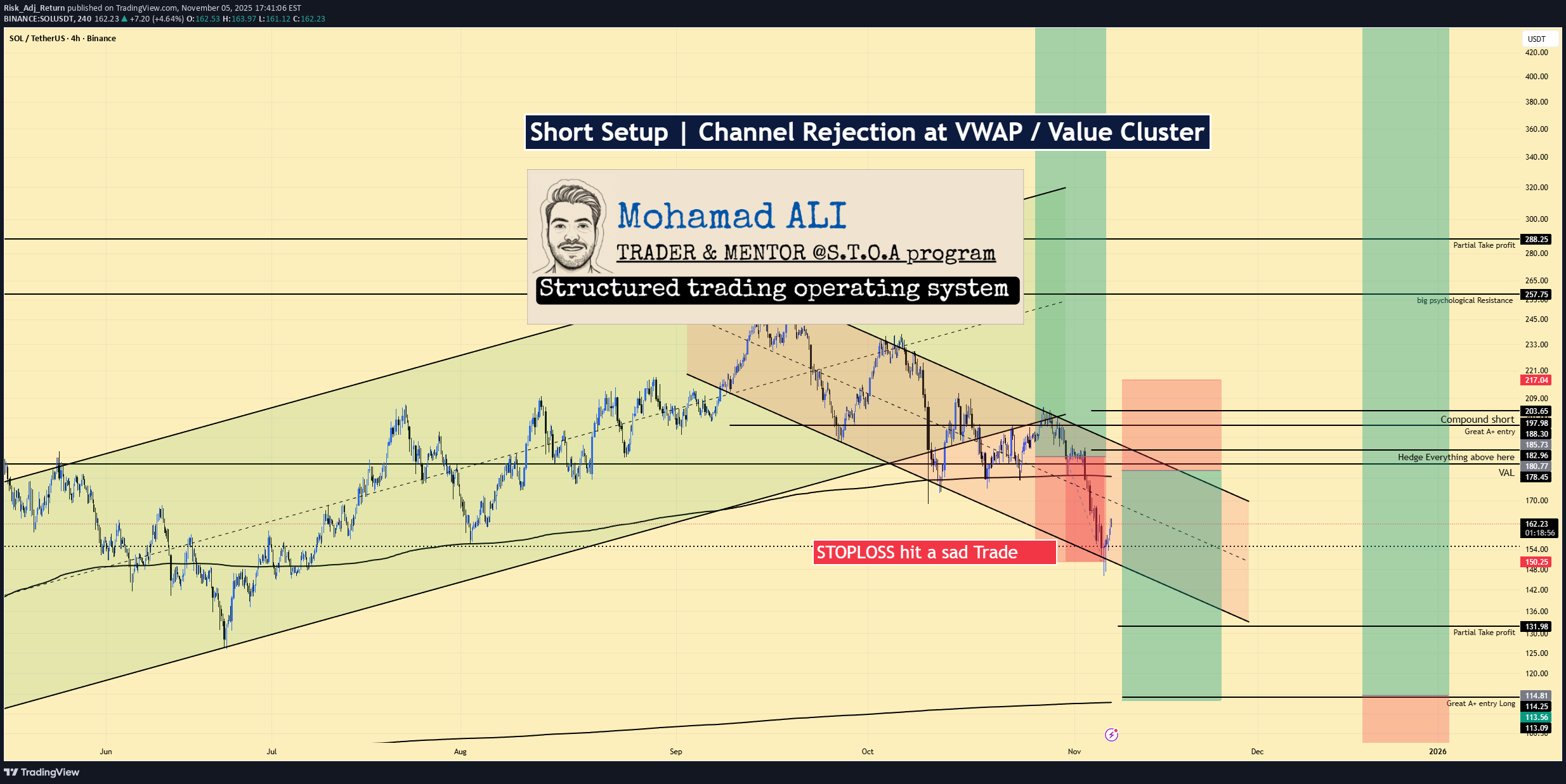 فروشSOL،تکنیکال،Risk_Adj_Return