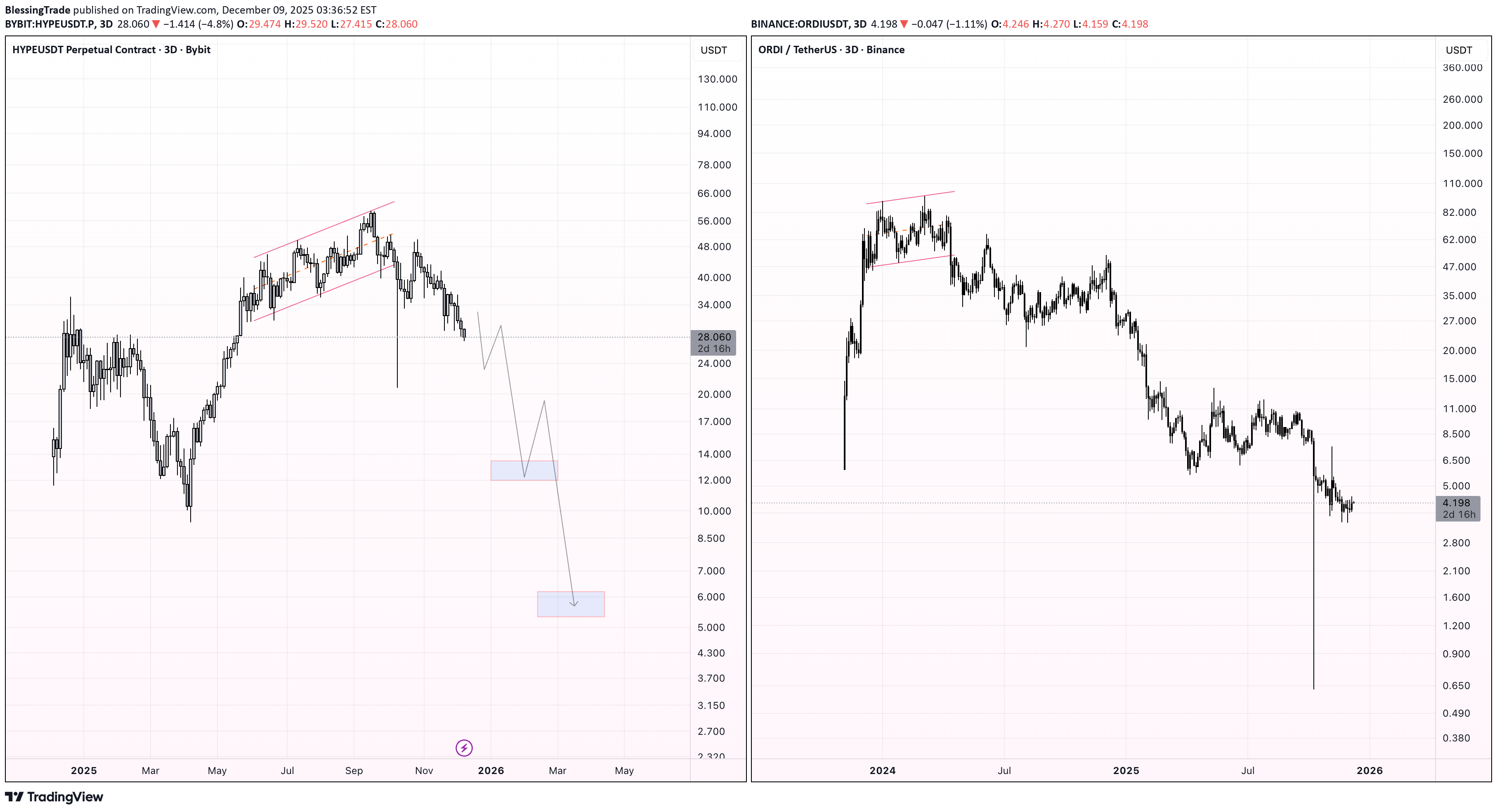 فروشHYPE،تکنیکال،BlessingTrade