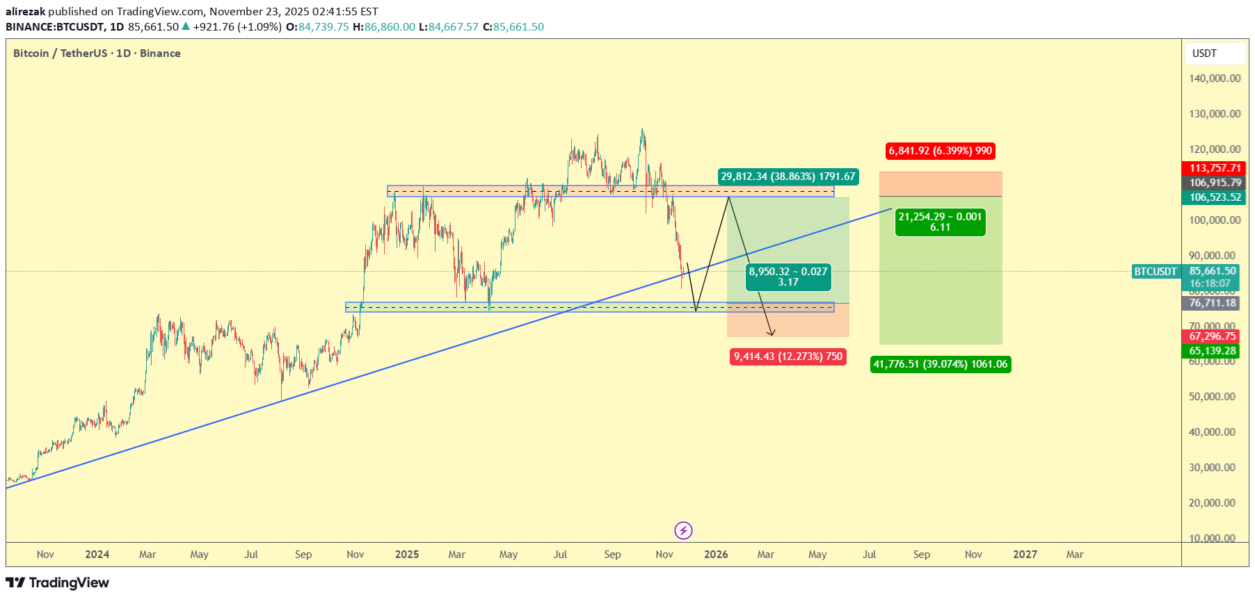 BuyBTC،Technical،alirezak
