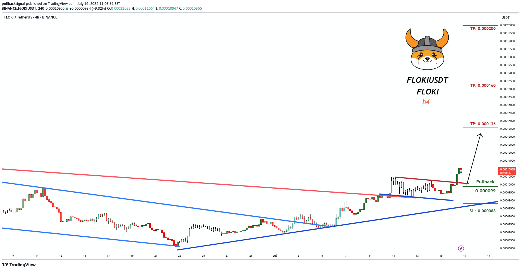 خریدFLOKI،تکنیکال،pullbacksignal