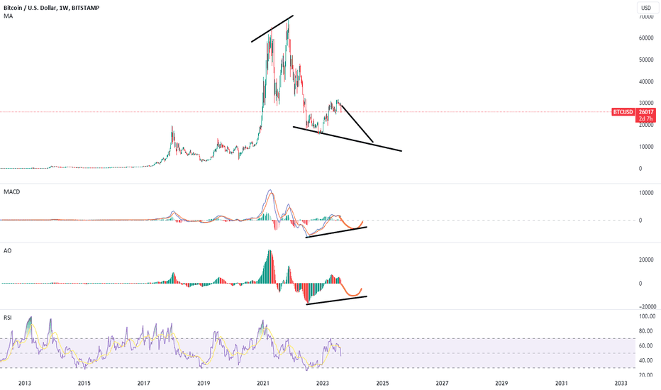 فروشBTC،تکنیکال،JonGalt_