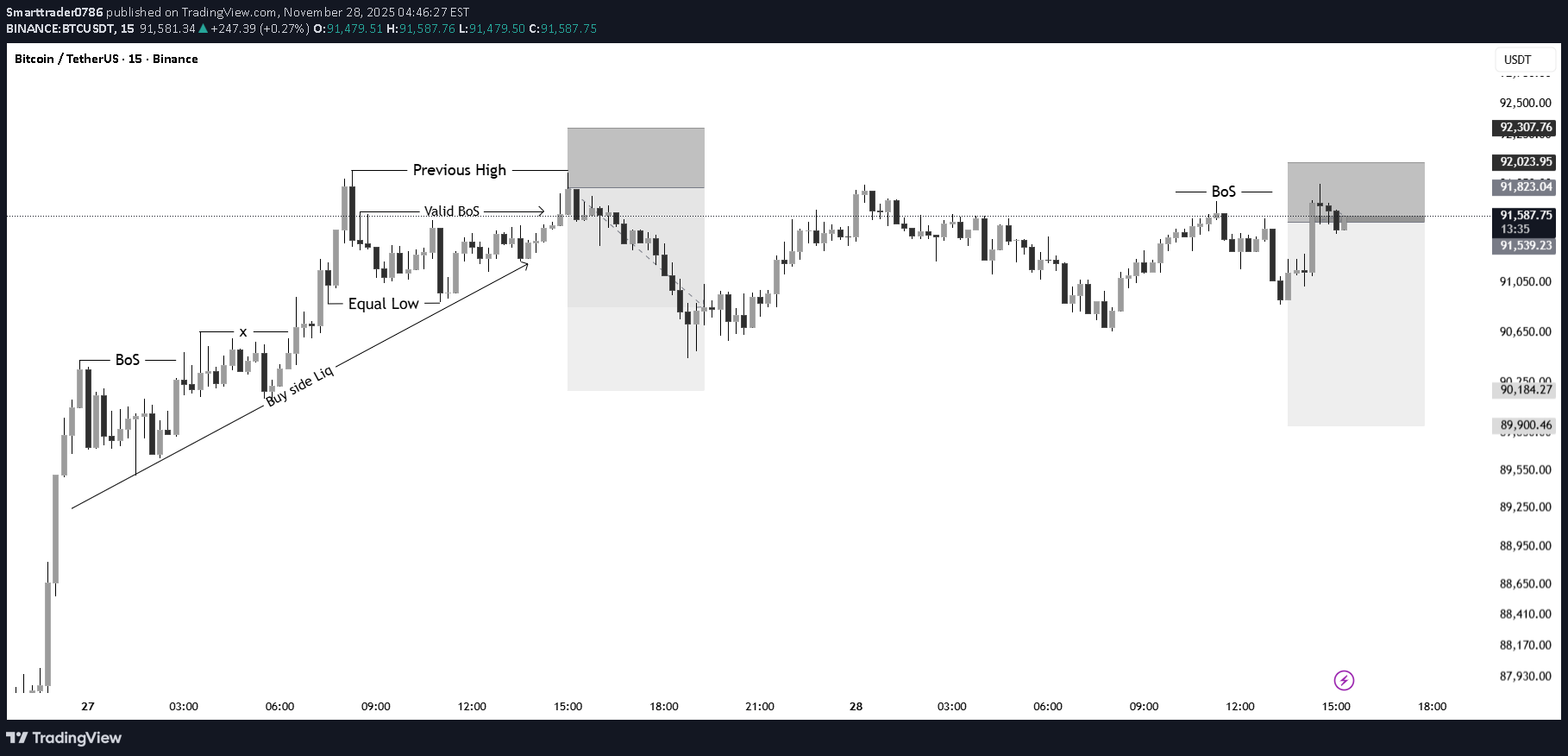 بيع،التحليل الفني،Smarttrader0786
