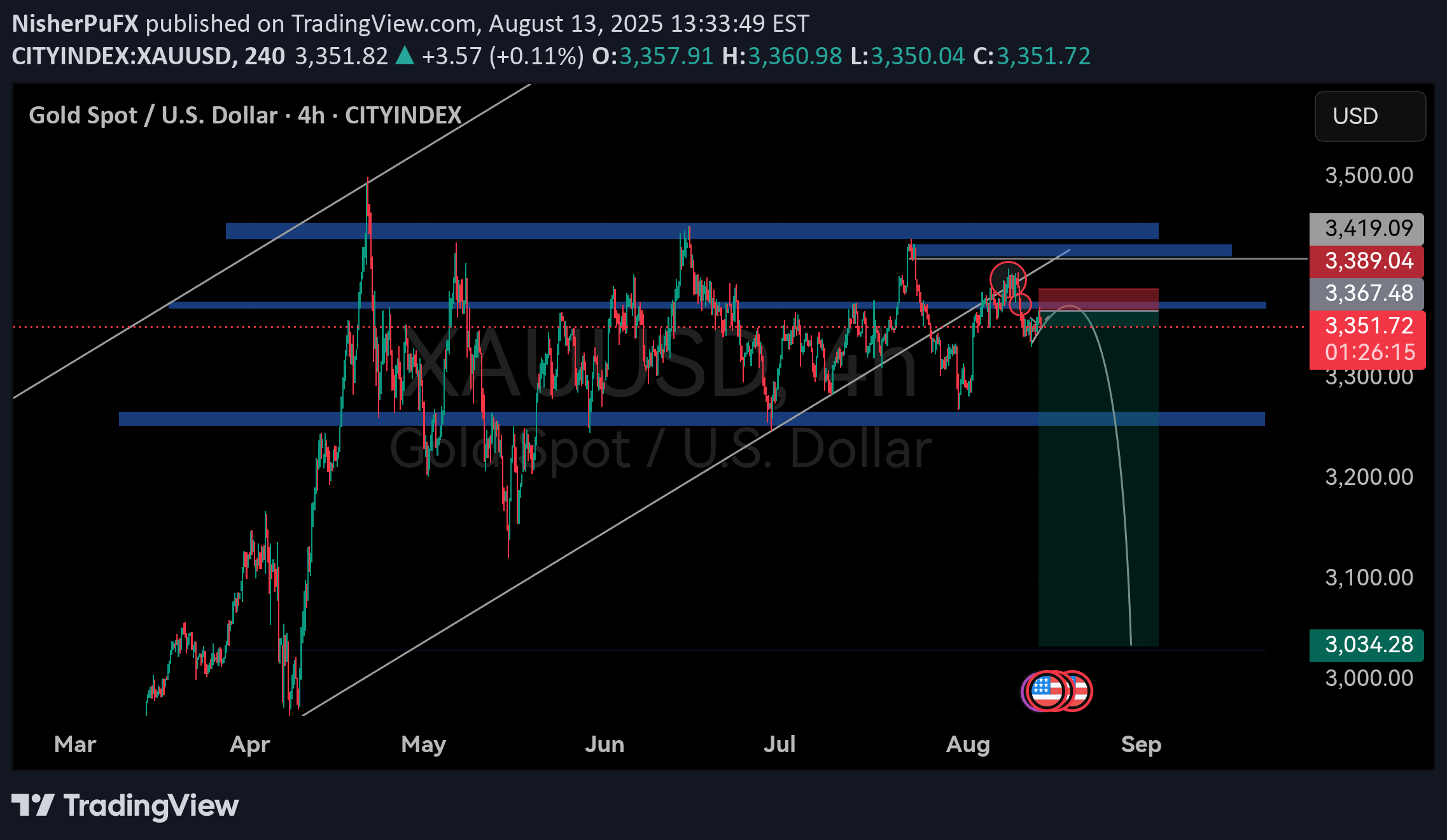 فروشPAXG،تکنیکال،NisherPuFX