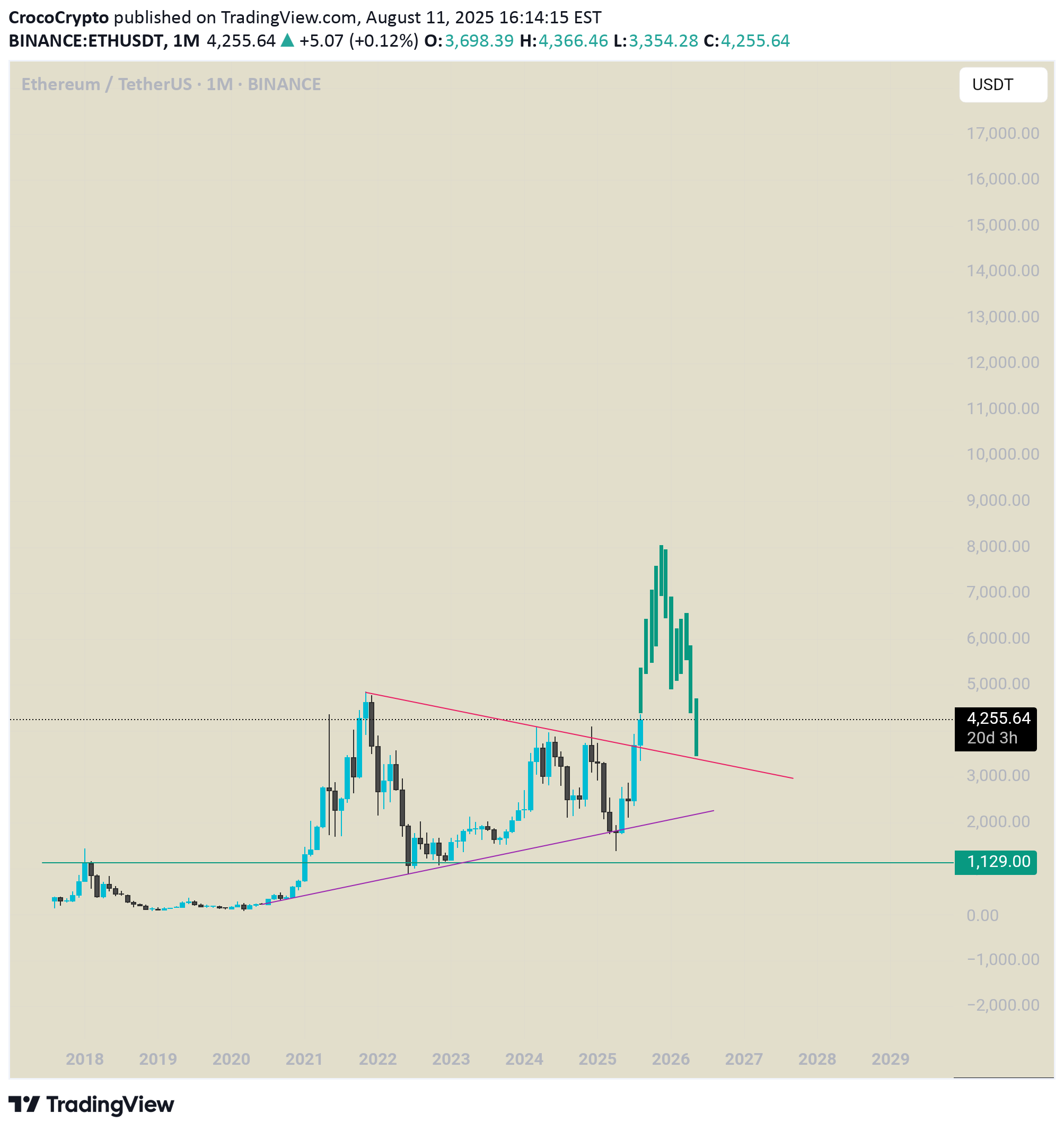 شراءETH،التحليل الفني،CrocoCrypto