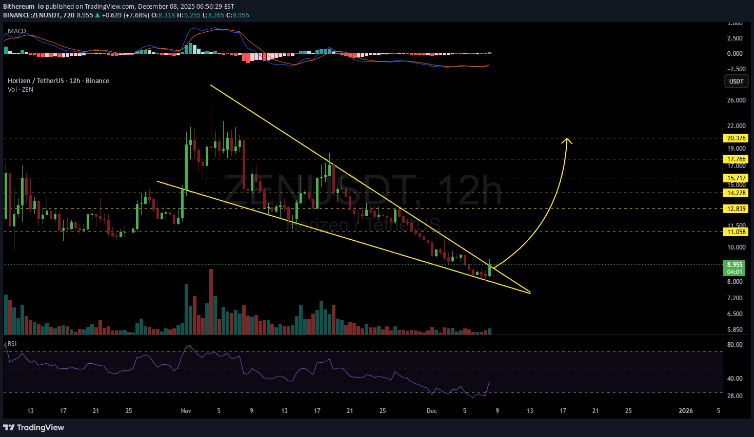 ZEN،التحليل الفني،Bithereum_io