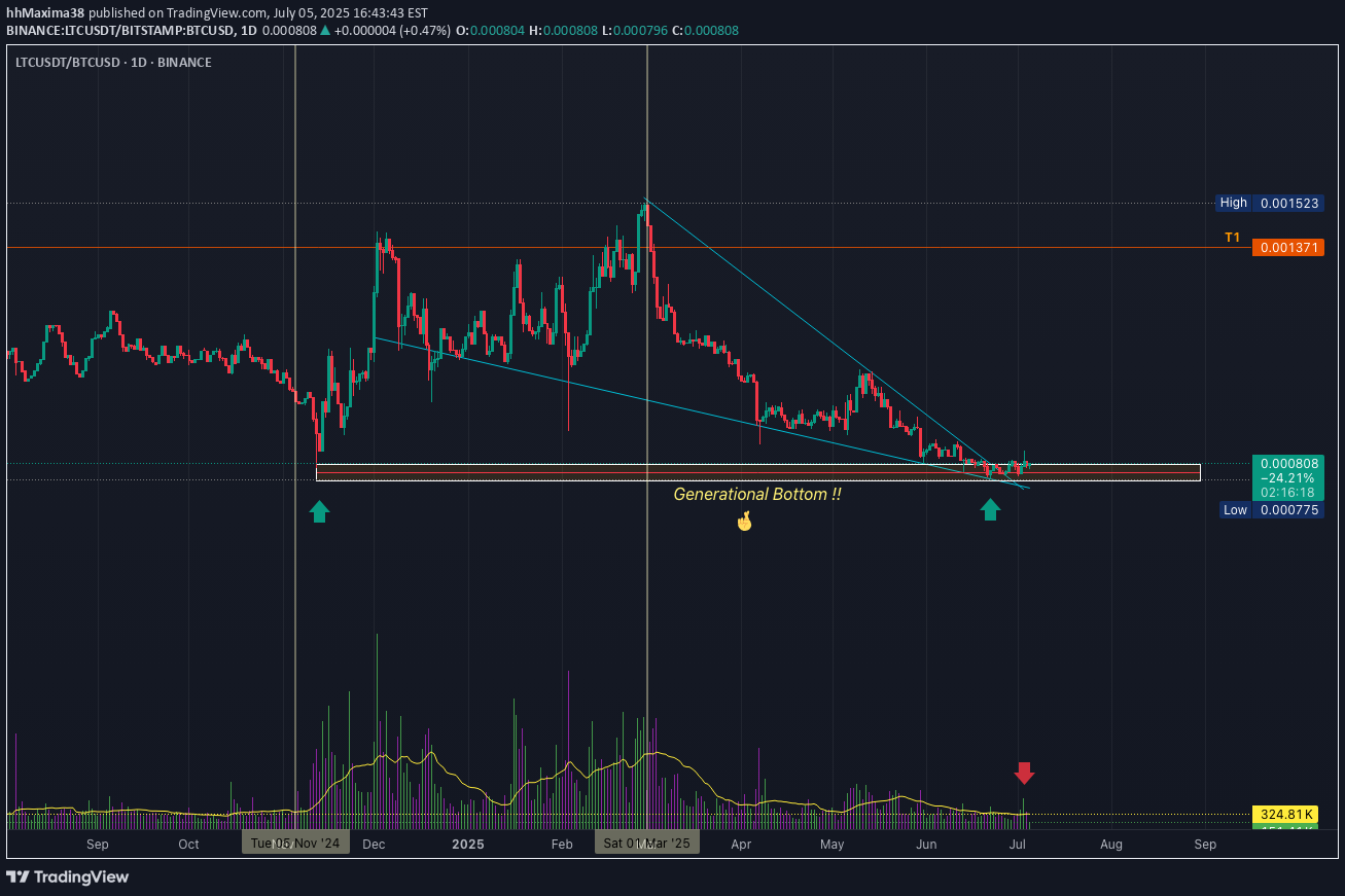 LTC،تکنیکال،hhMaxima38