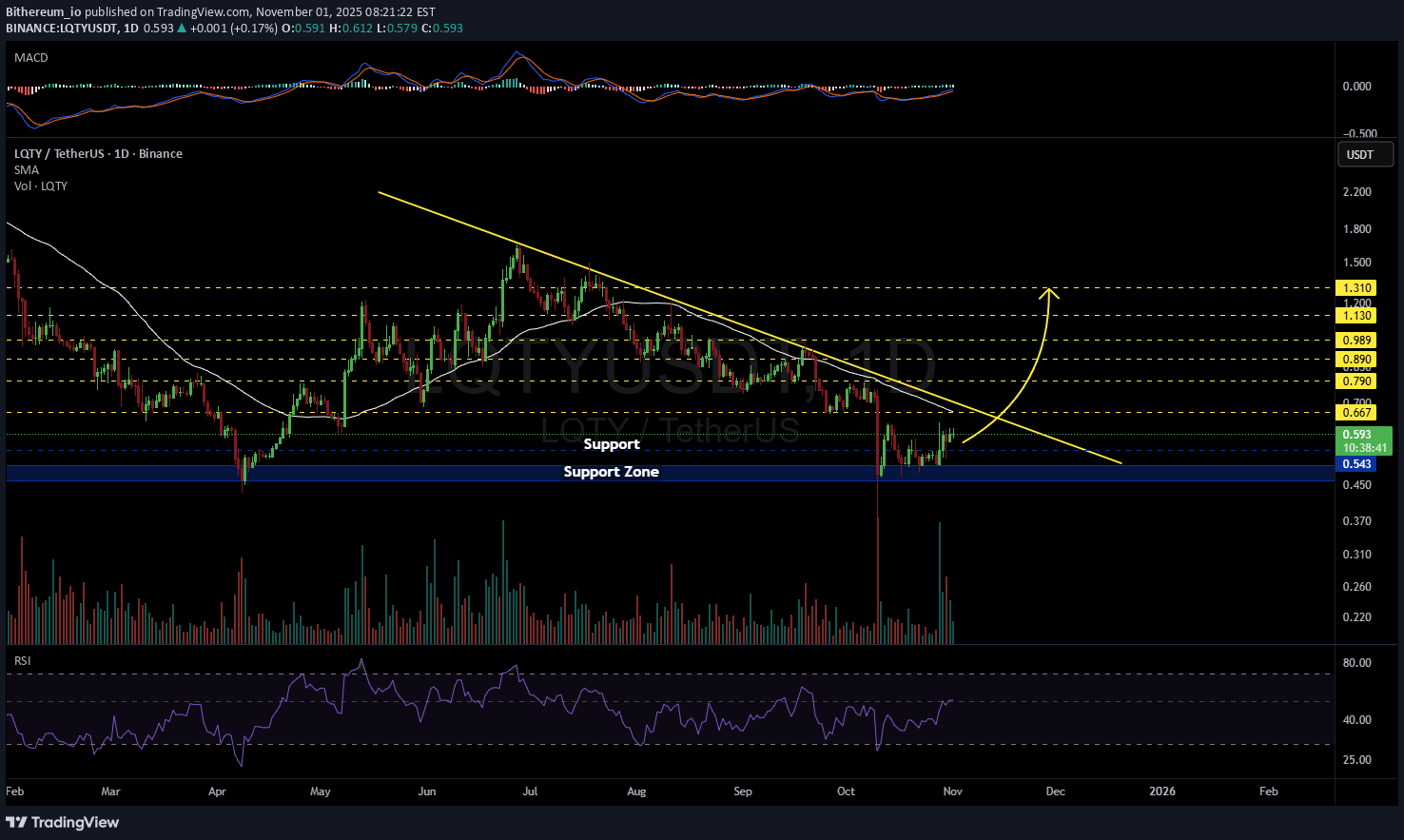 LQTY،Technical،Bithereum_io