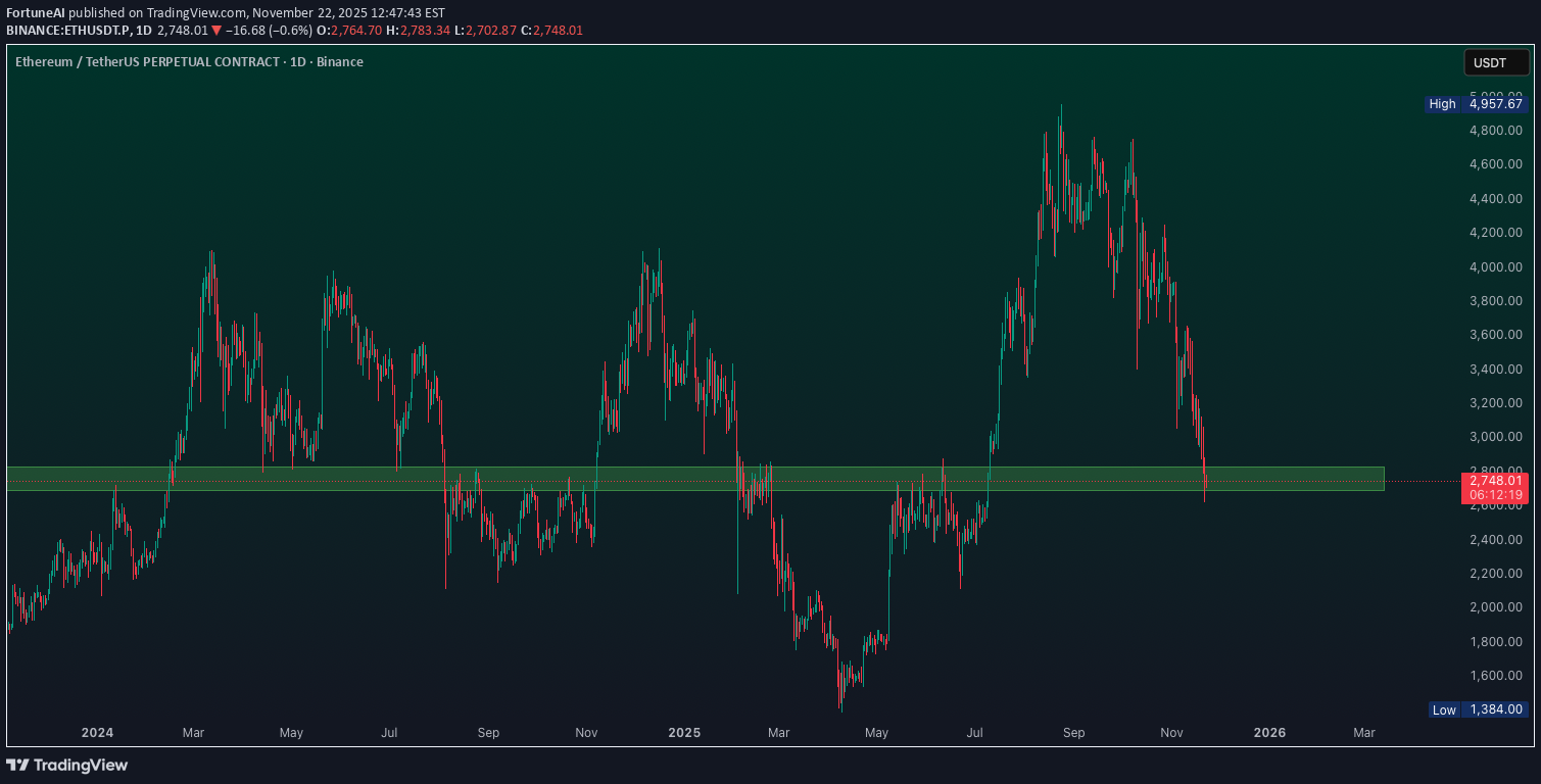 خریدETH،تکنیکال،FortuneAI