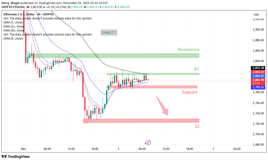 بيعETH،التحليل الفني،Harry_Megat