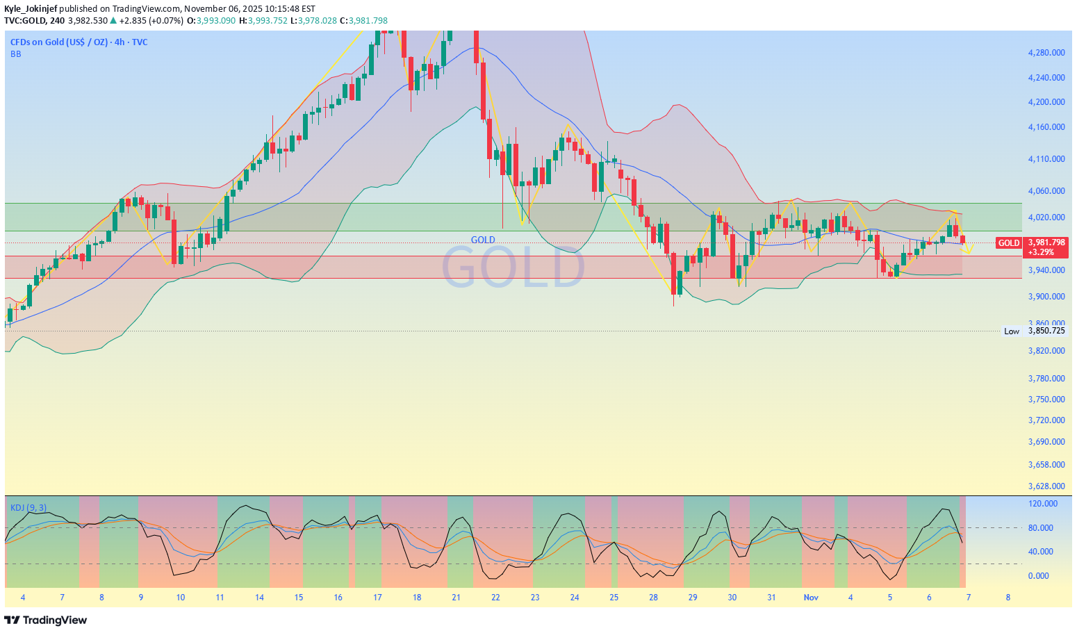 فروشPAXG،تکنیکال،Kyle_Jokinjef