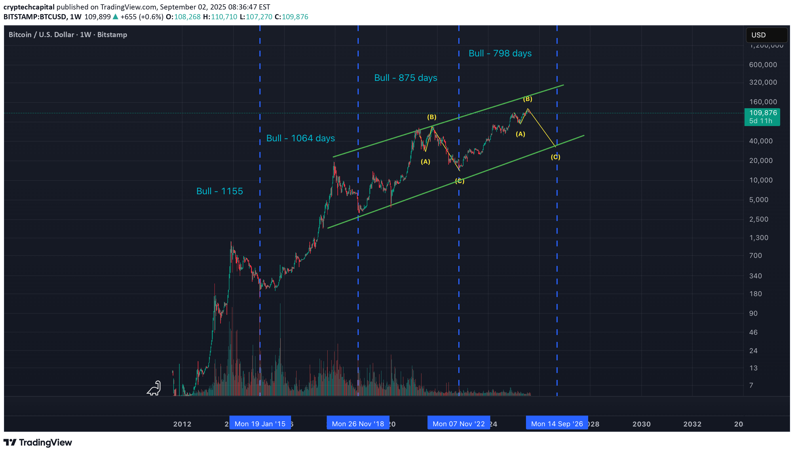 BTC،تکنیکال،cryptechcapital
