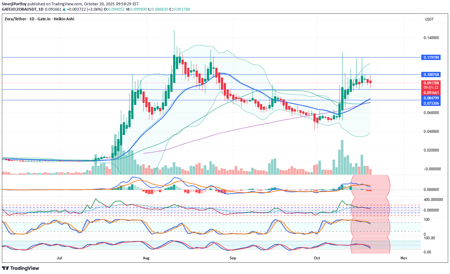فروش،تکنیکال،SinerjiPortfoy