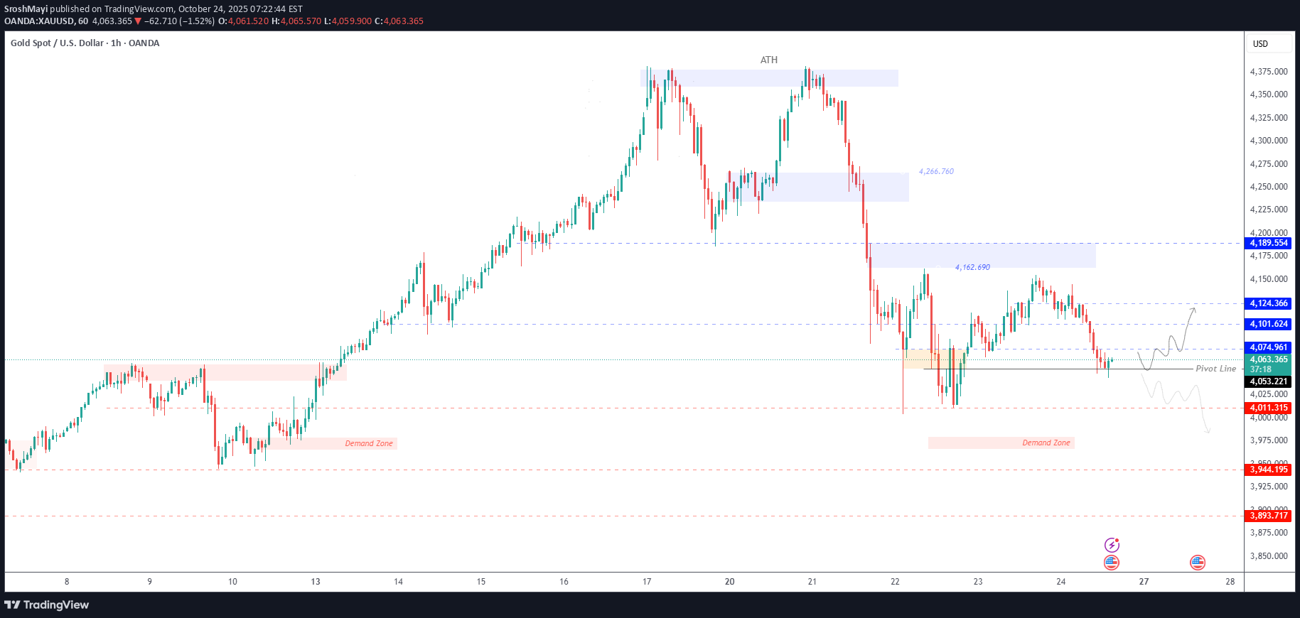 BuyPAXG،Technical،SroshMayi