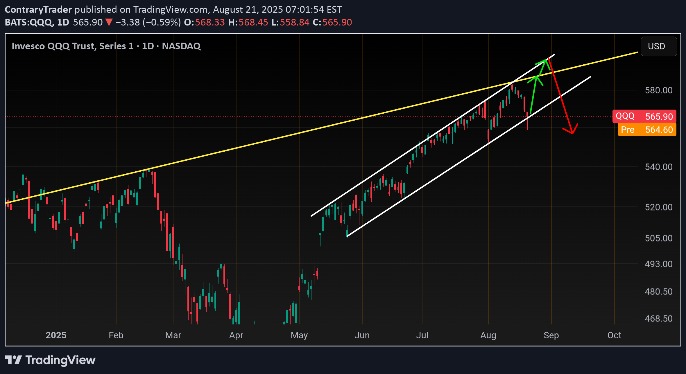 خریدQQQX،تکنیکال،ContraryTrader