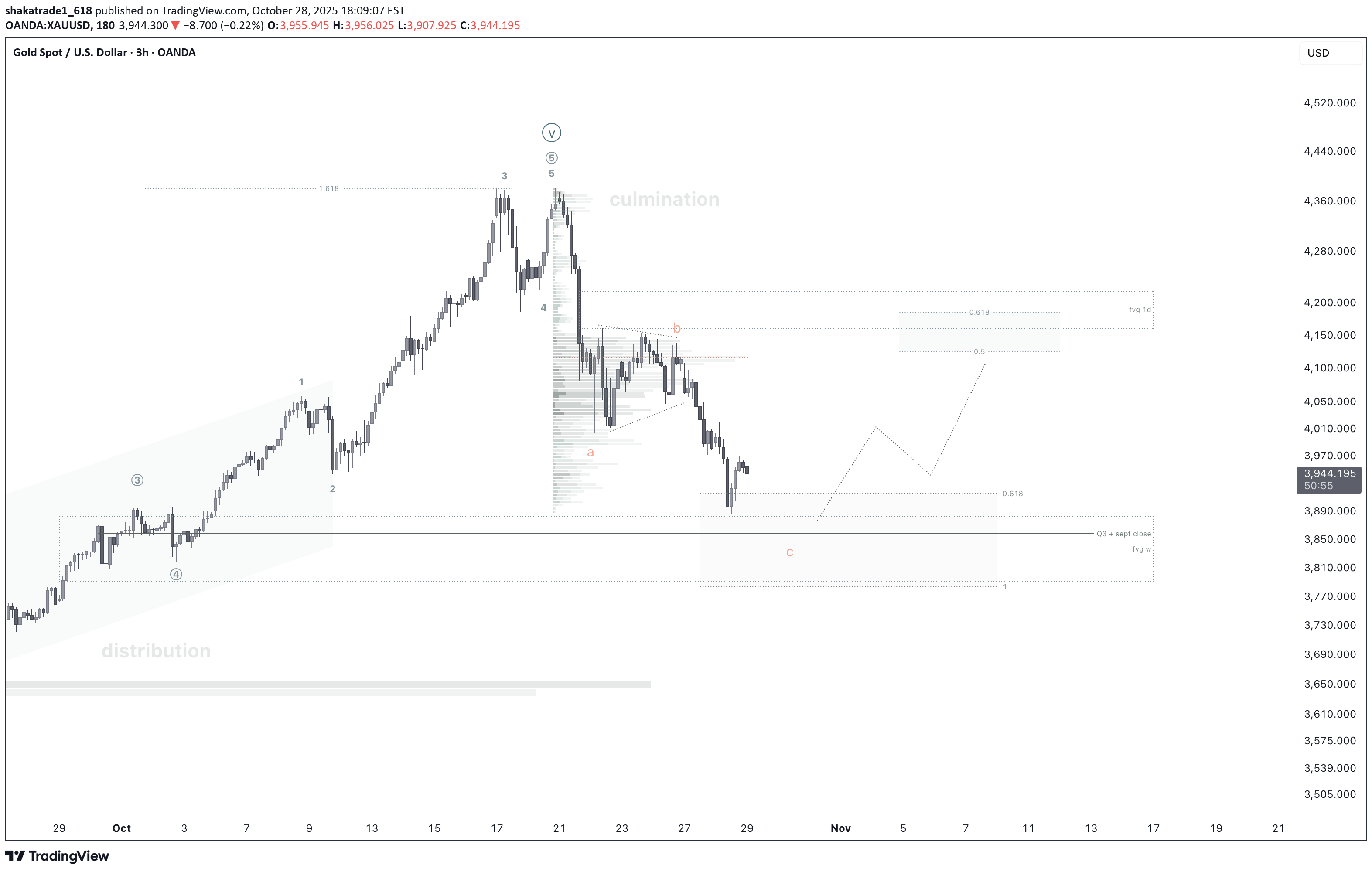 خریدPAXG،تکنیکال،shakatrade1_618