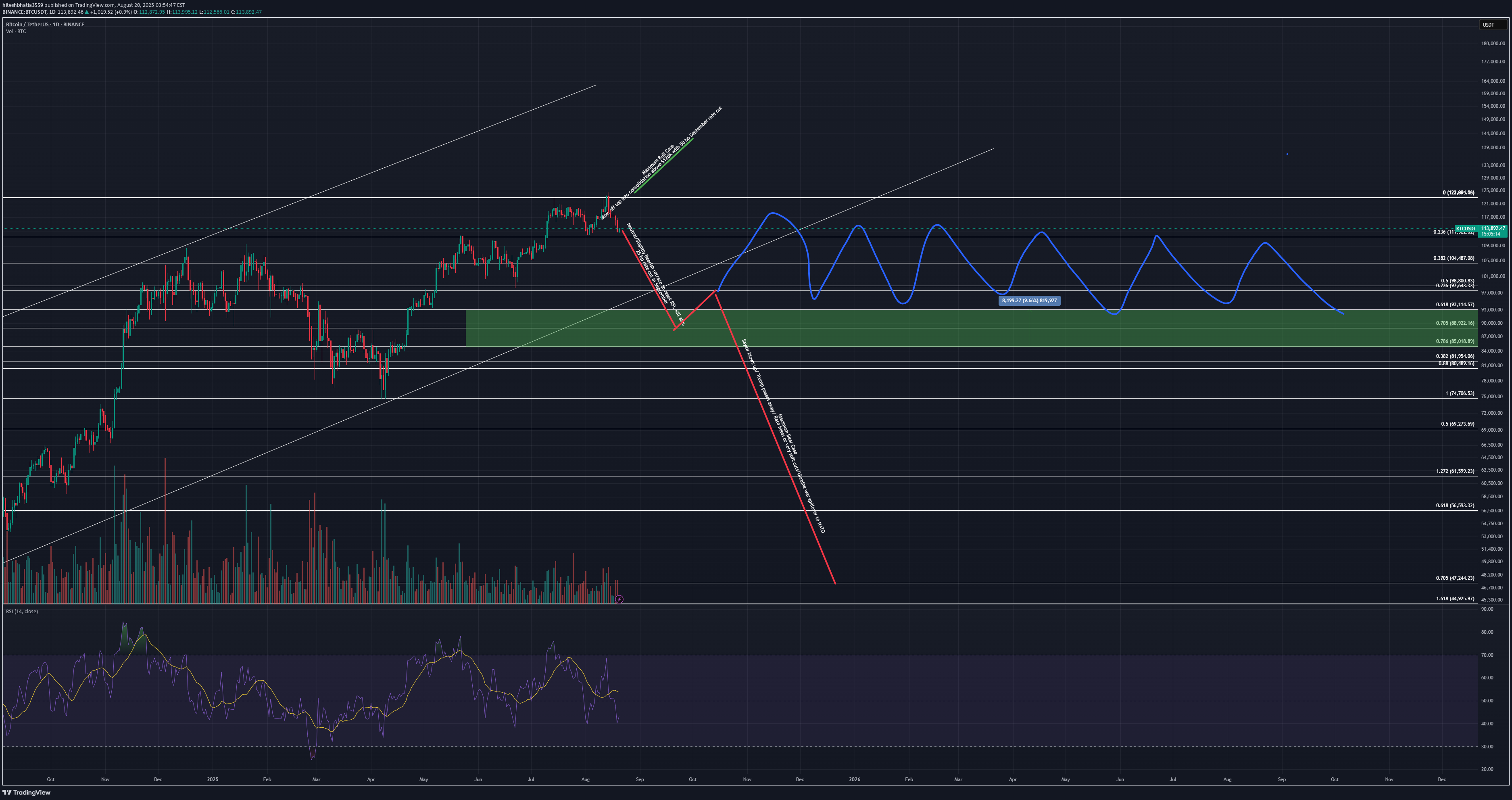 BTC،تکنیکال،hiteshbhatia3559