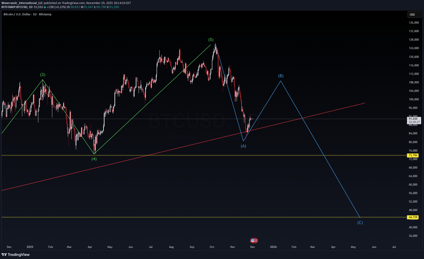 خریدBTC،تکنیکال،Wavervanir_International_LLC