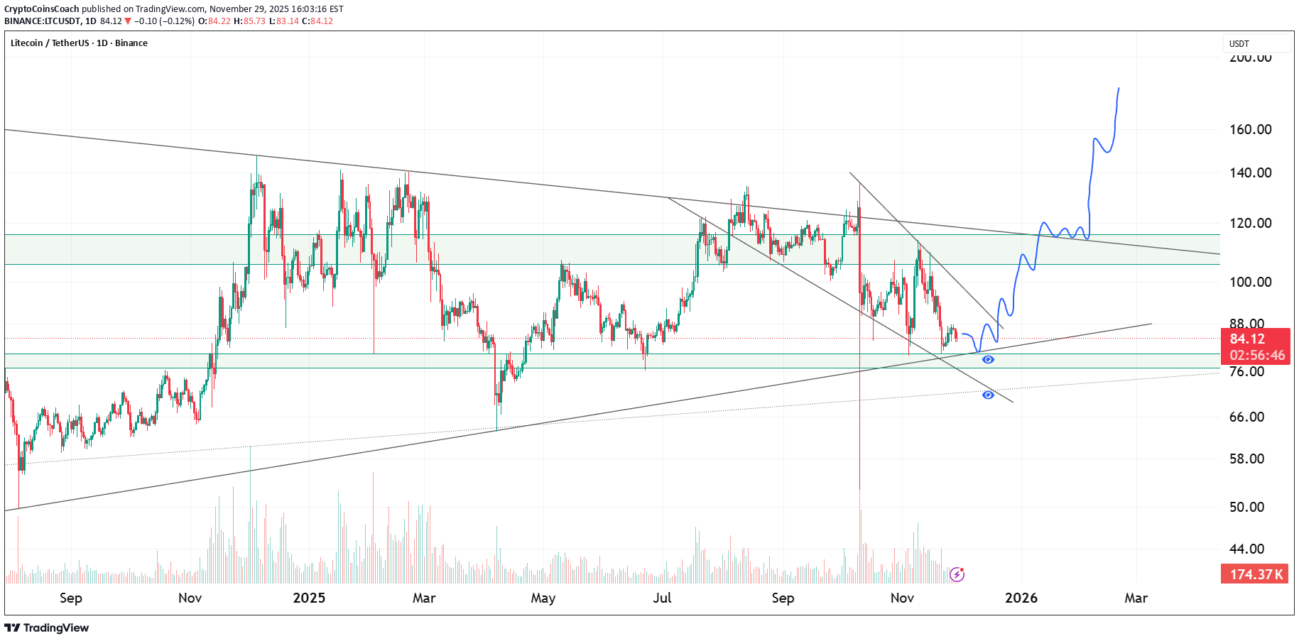 LTC،تکنیکال،CryptoCoinsCoach