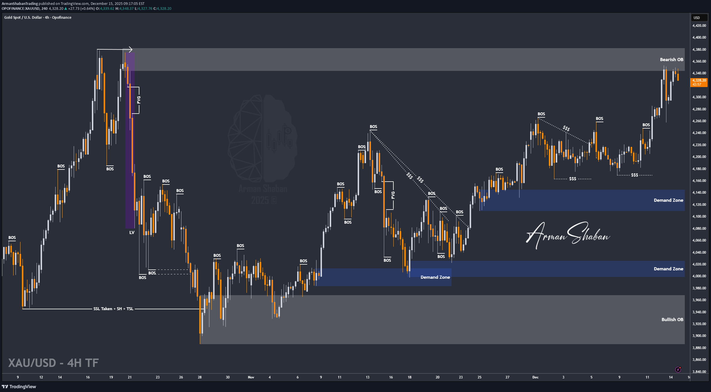 بيعPAXG،التحليل الفني،ArmanShabanTrading