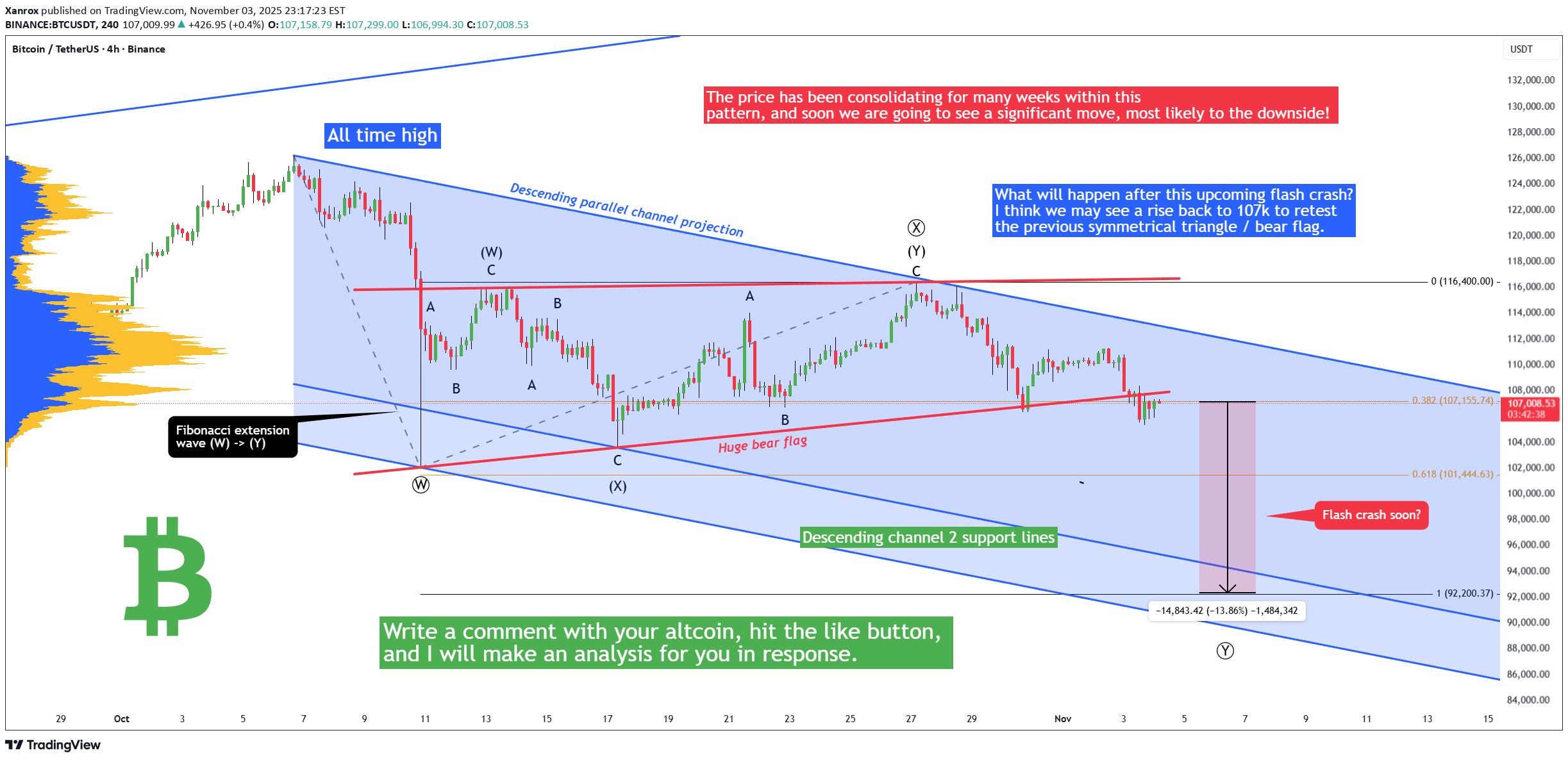 فروشBTC،تکنیکال،Xanrox