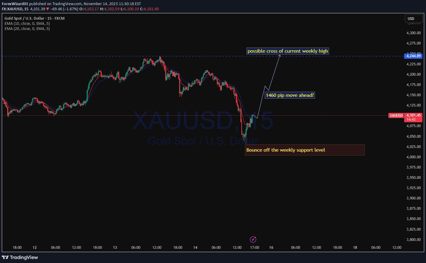 خریدPAXG،تکنیکال،ForexWizard01