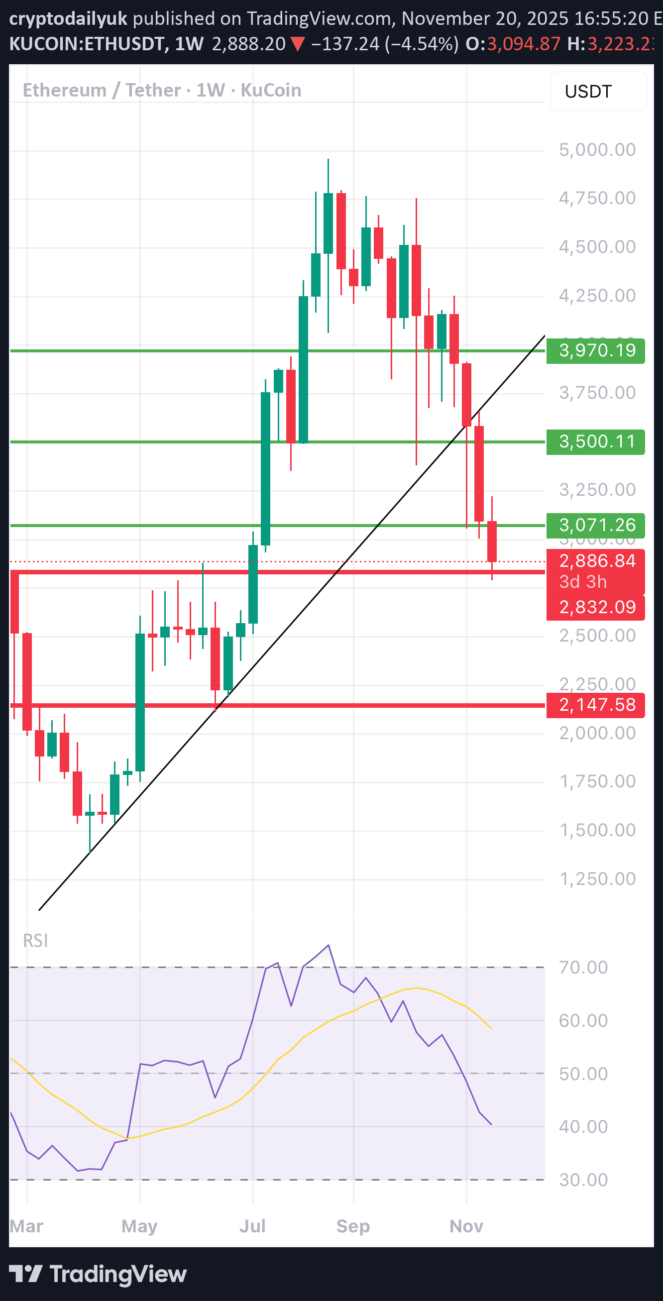 ETH،تکنیکال،cryptodailyuk