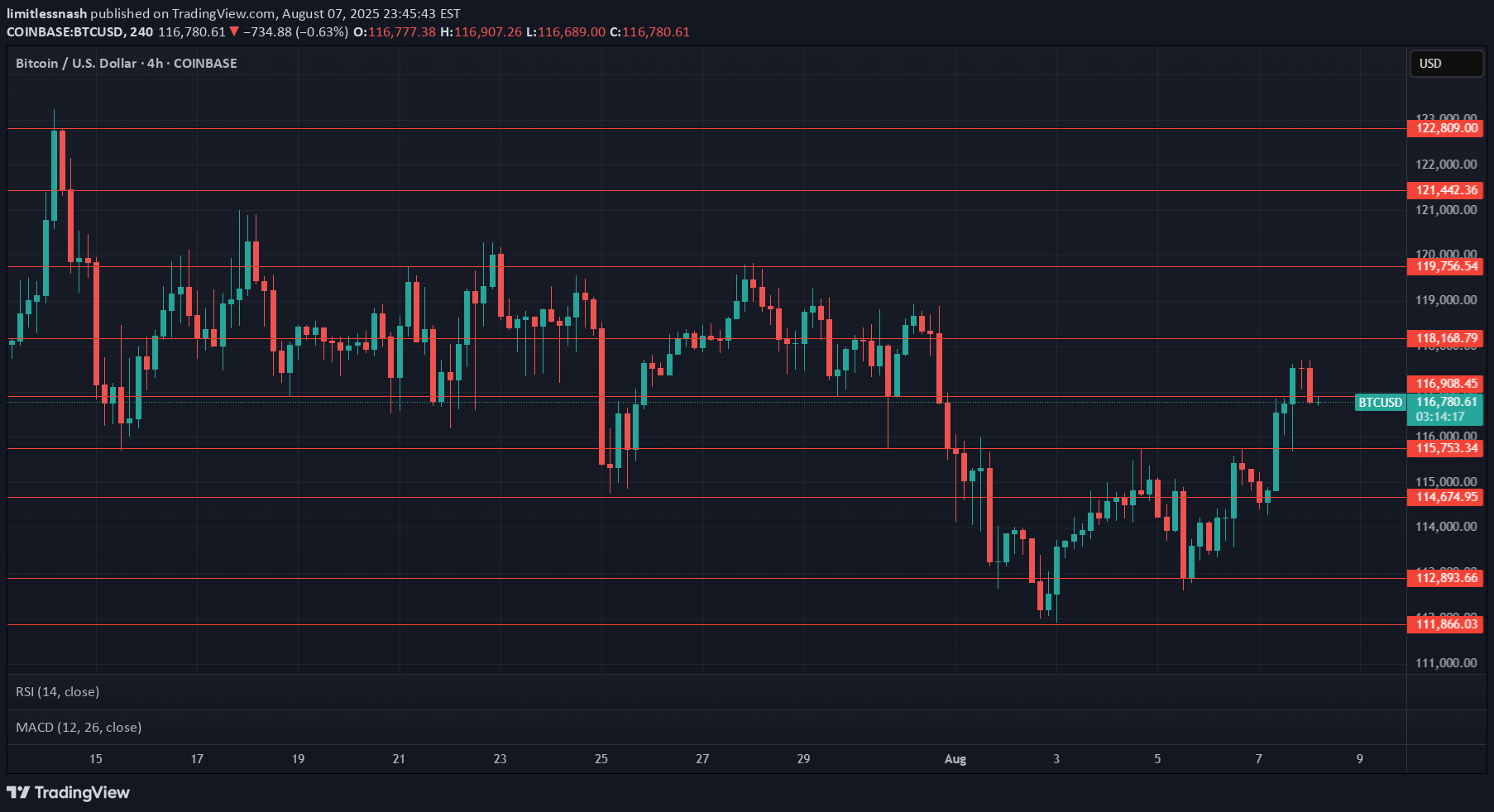 SellBTC،Technical،limitlessnash