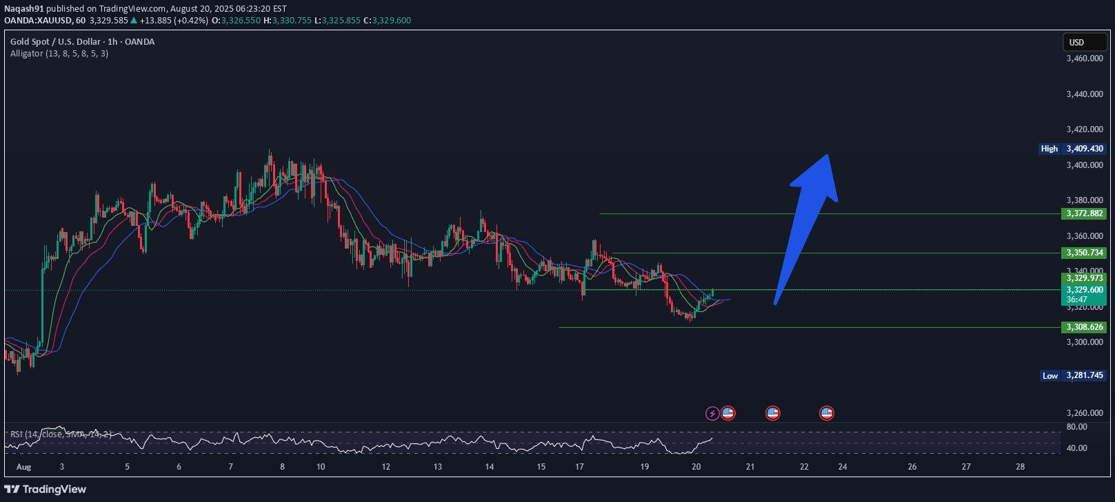 BuyPAXG،Technical،Naqash91
