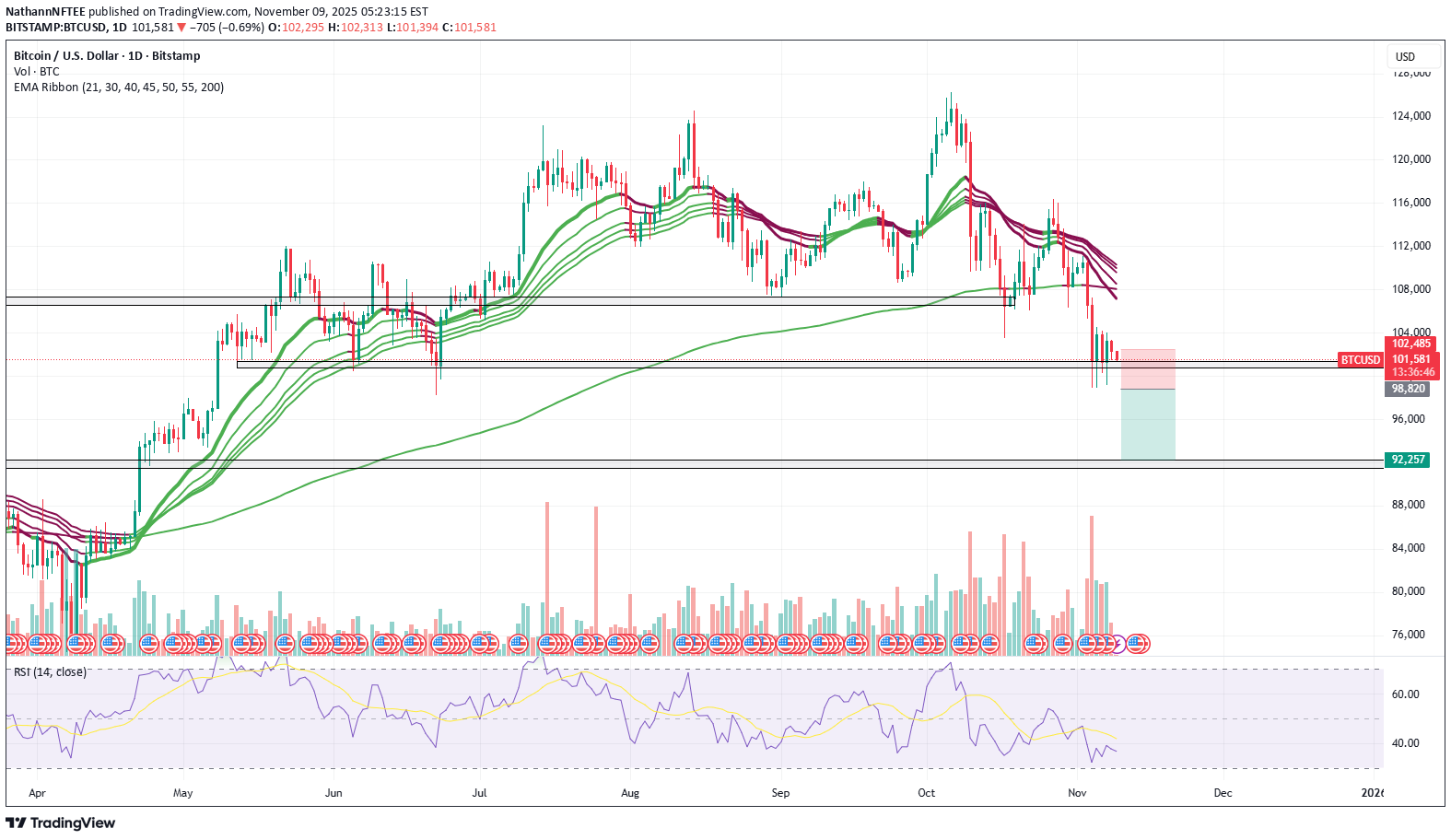 بيعBTC،التحليل الفني،NathannNFTEE