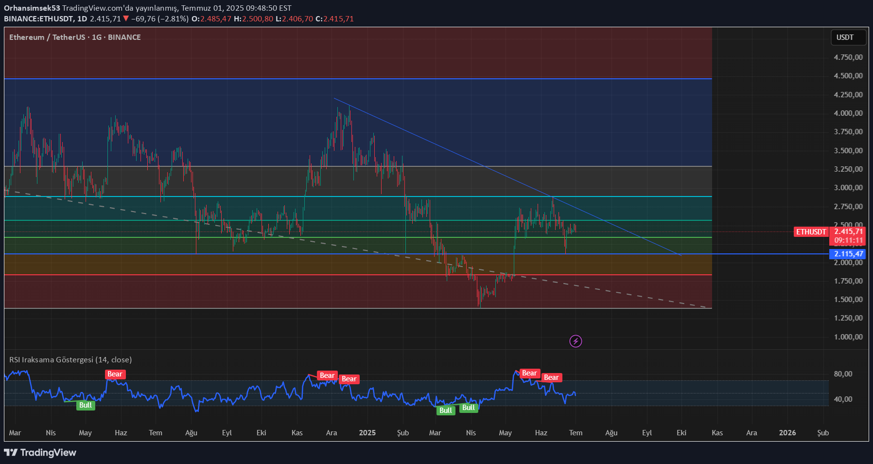 ETH،Technical،Orhansimsek53