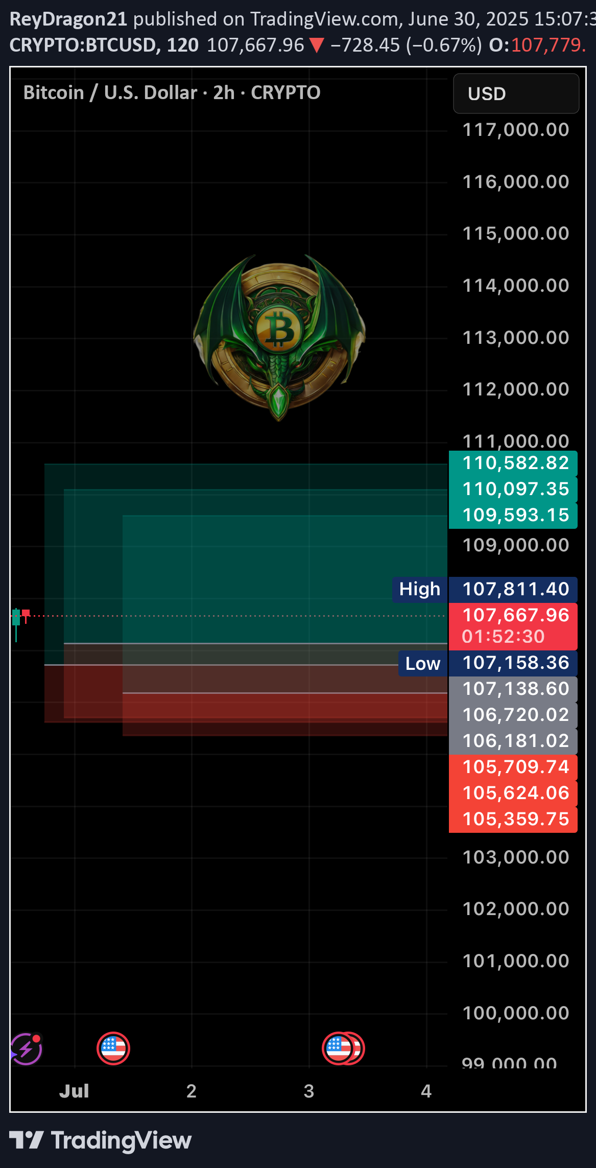 خریدBTC،تکنیکال،ReyDragon21