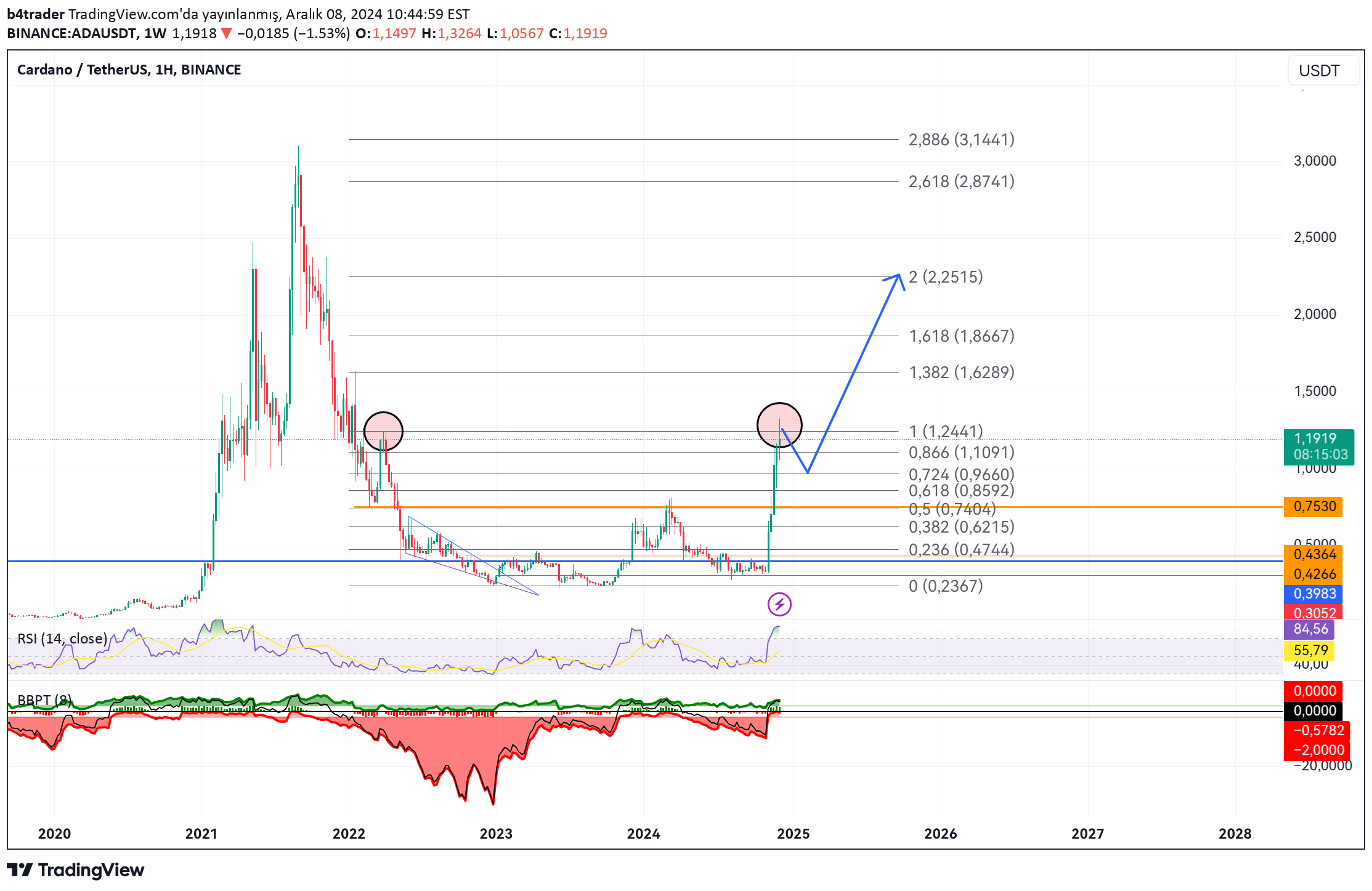 ADA،التحليل الفني،b4trader