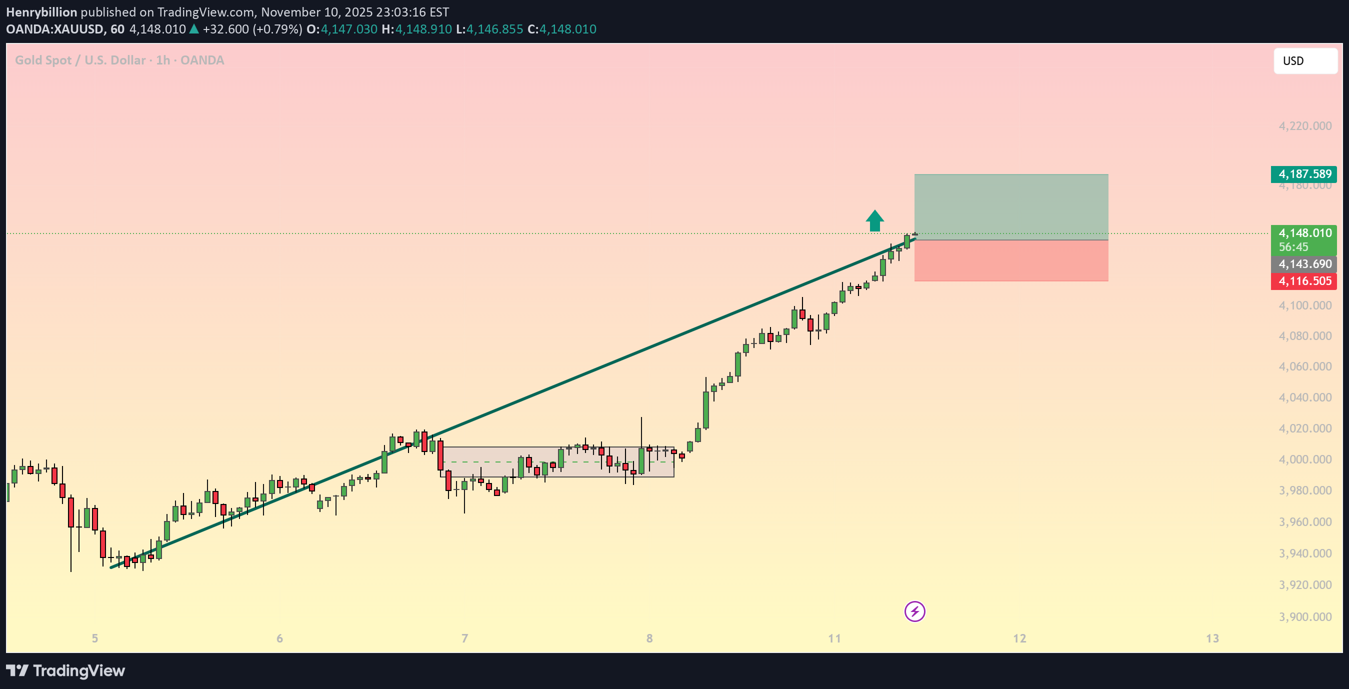 PAXG،تکنیکال،Henrybillion