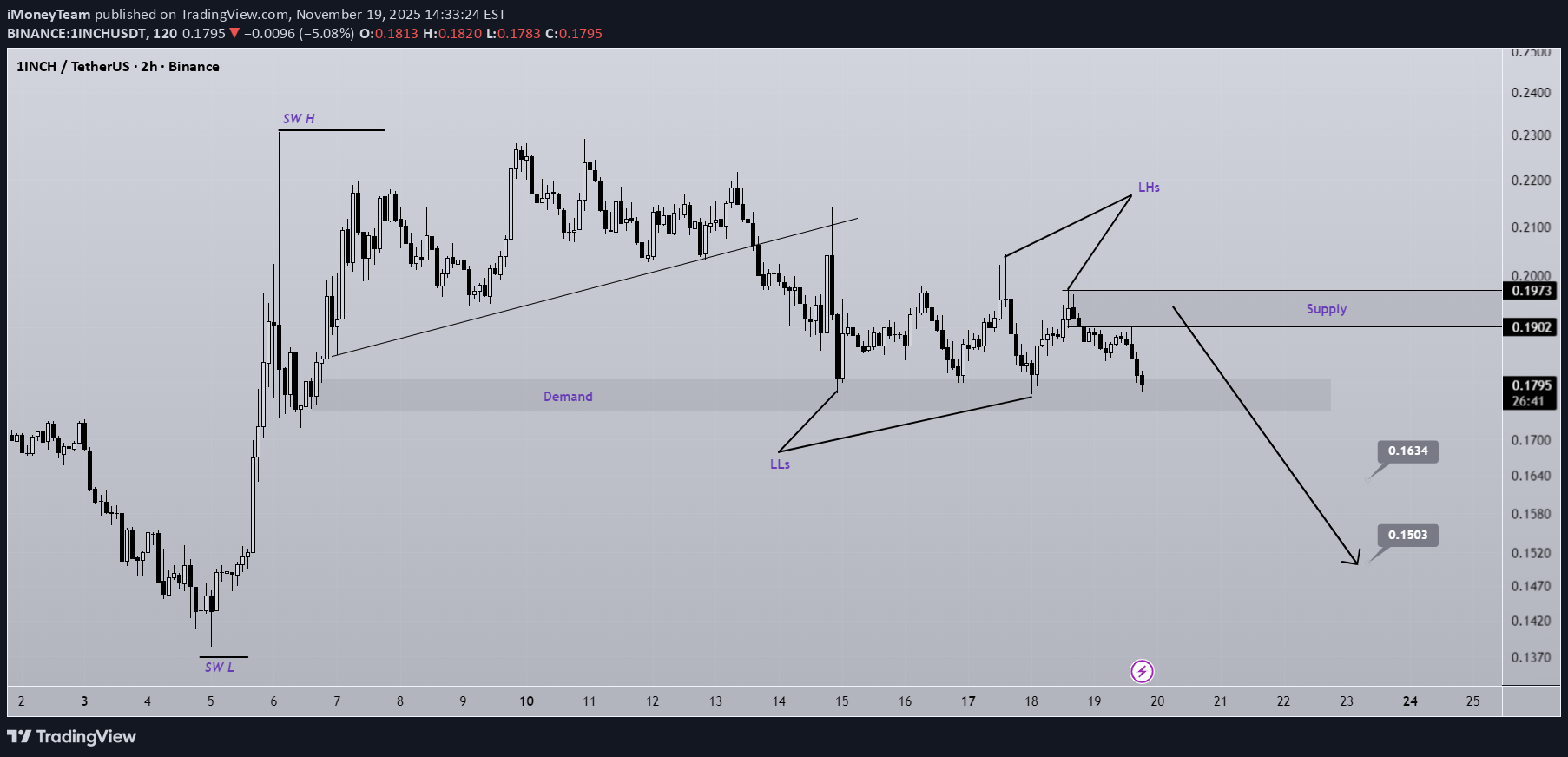 ،تکنیکال،iMoneyTeam