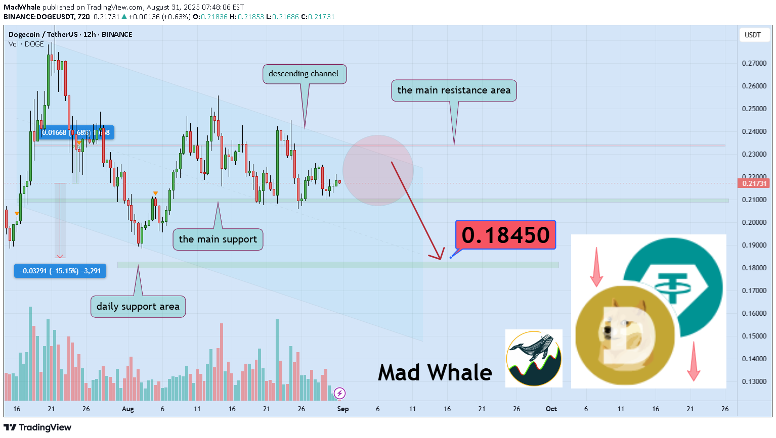 فروشDOGE،تکنیکال،MadWhale