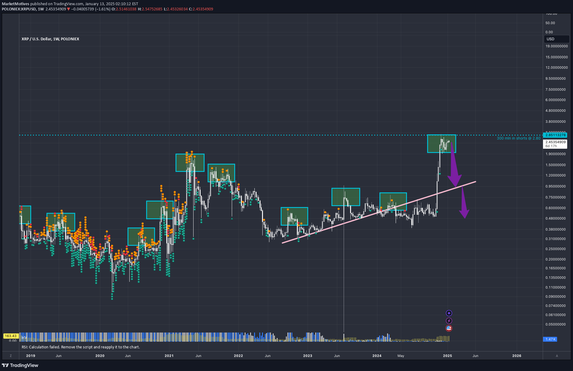 فروشXRP،تکنیکال،MarketMotives