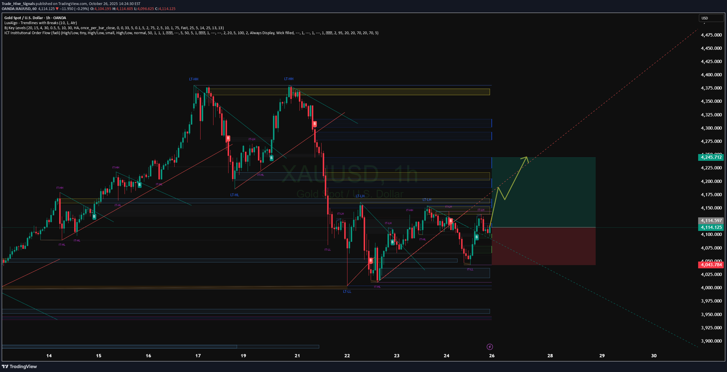 خریدPAXG،تکنیکال،Trade_Hive_Signals