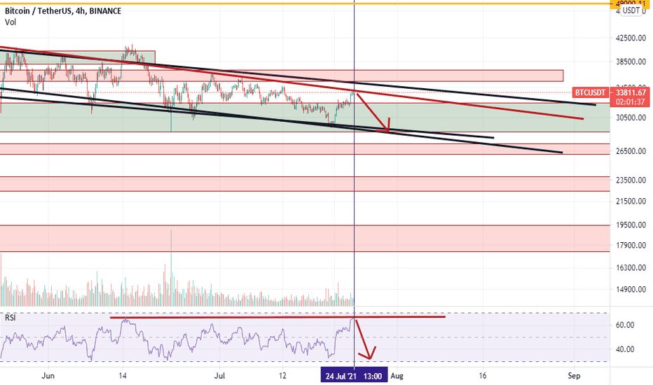 فروشBTC،تکنیکال،EE9X