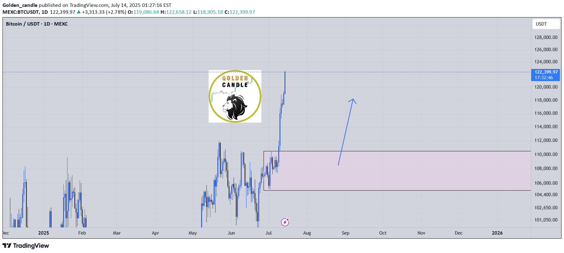 BTC،تکنیکال،Golden_candle