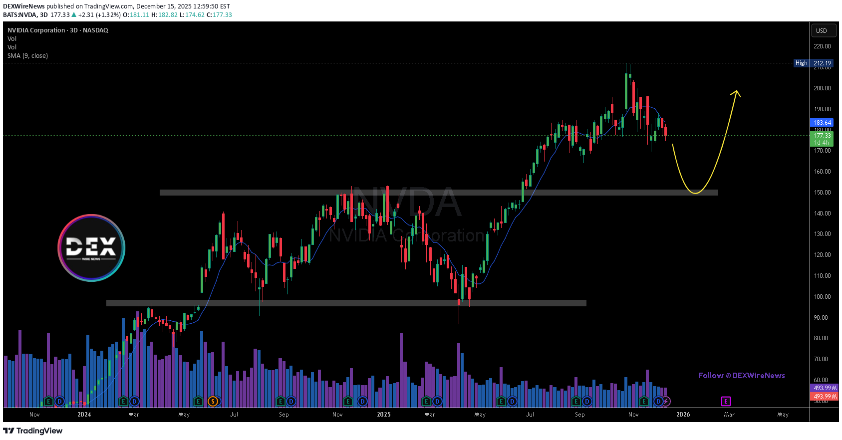 شراءNVDAX،التحليل الفني،DEXWireNews