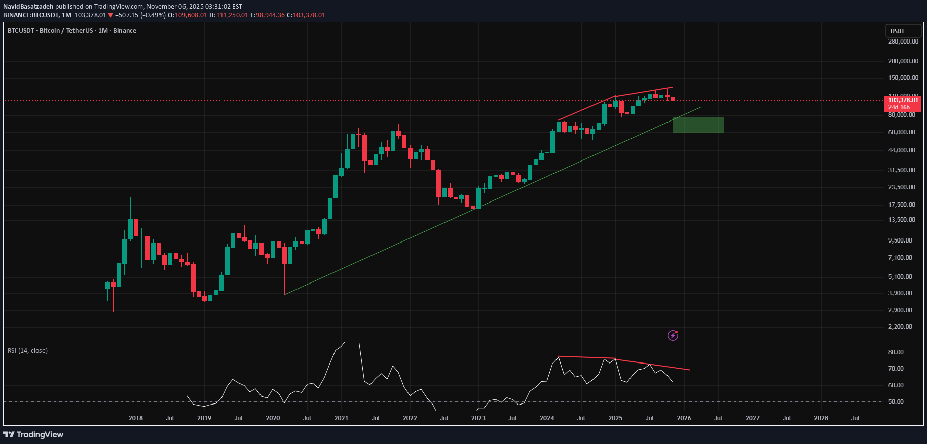 BTC،تکنیکال،NavidBasatzadeh