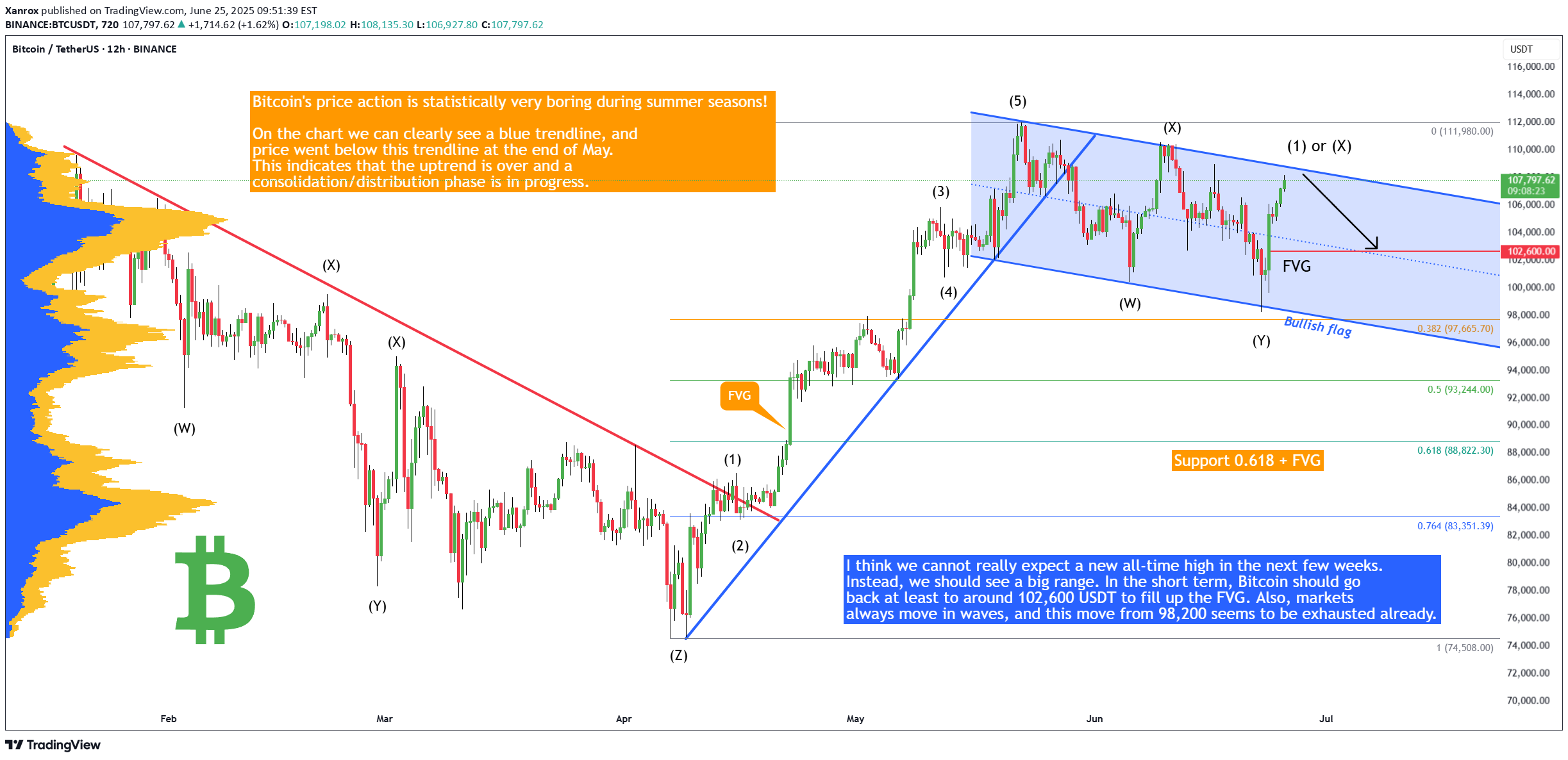 SellBTC،Technical،Xanrox